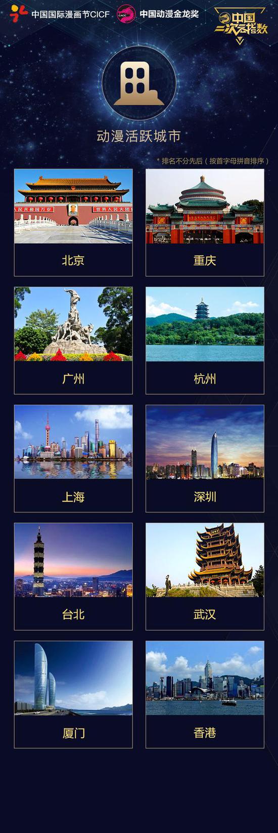 中国二次元指数年度榜单发布 北上广成大赢家