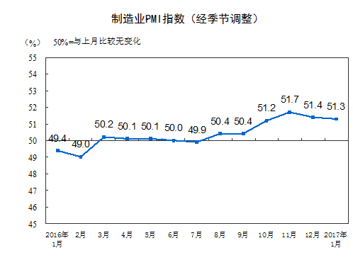 2017年1月中国制造业采购经理指数为51.3%