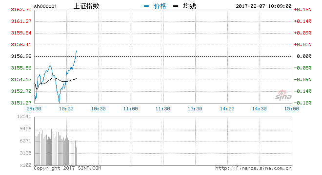 沪深未延续昨日强势 沪指跌0.08% 黄金板块大涨