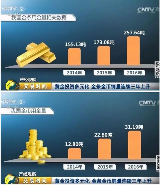 实物黄金作为投资品，销量增加不仅体现在春节期间，根据中国黄金协会发布的数据显示： 2014到2016年，我国金条用金量逐年递增，分别为155.13吨、173.08吨、257.64吨；金币用金量也是实现了三连增，2014到2016年分别为12.80吨、22.80吨、31.19吨。采访过程中，业内人士均告诉记者，从近三年黄金购买的数量来看，黄金的投资和避险属性进一步显现，黄金投资方式也正变得更加多元化。