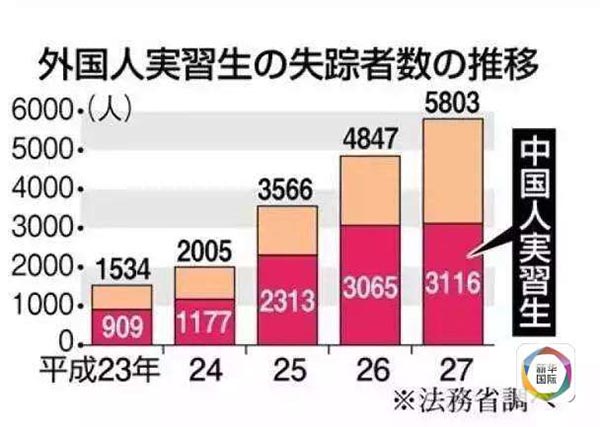 日本法务省去年10月发布数据显示，2015年研修生失踪人数达5803人，其中3116人是中国人。自2011年起，5年间已有超过1万名中国研修生在日本失踪。
