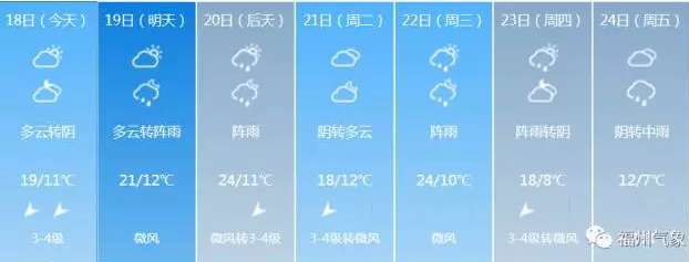 26.9℃！福州昨日高温袭人 下周几乎每天都是雨