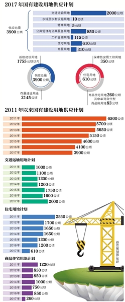 新京报讯 《北京市2017年国有建设用地供应计划》近日在北京市政府常务会议上审议通过，今年全市计划供地3900公顷，比去年减少200公顷，这也是建设用地供应计划连续第6年减少。同时，今年商品住宅计划供地260公顷，比2016年减少了近7成。