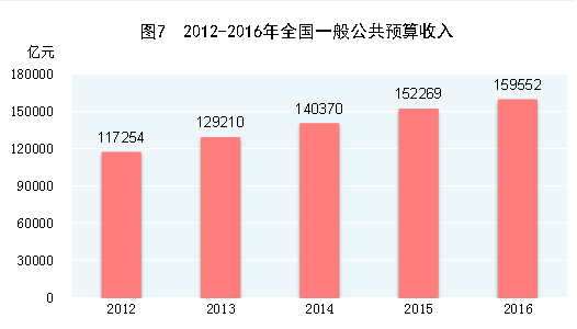 统计局：2016年全年GDP增长6.7%