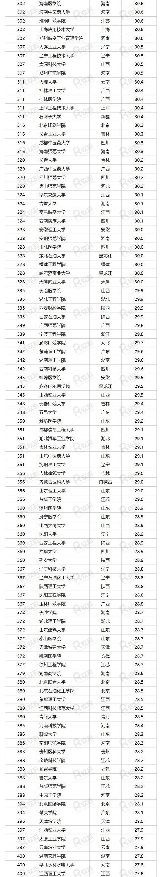 2017中国好大学排名震撼发布 前百强福建仅3所