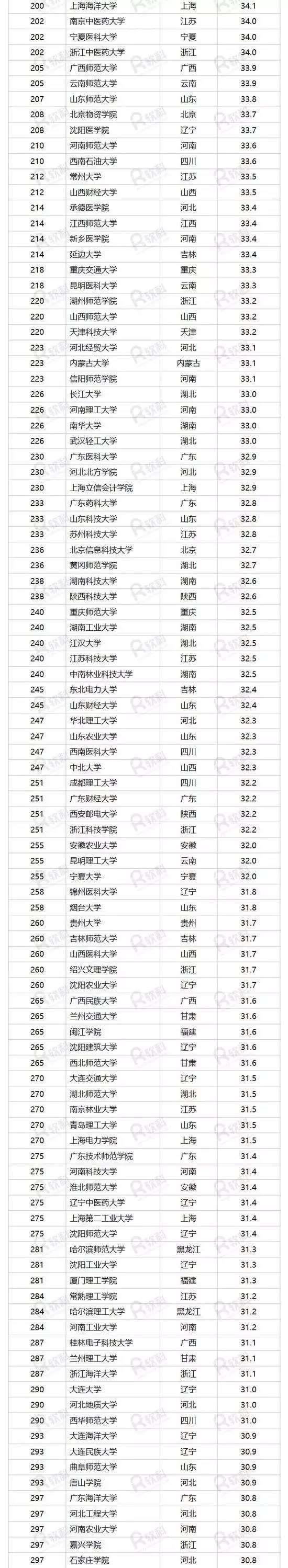 2017中国好大学排名震撼发布 前百强福建仅3所