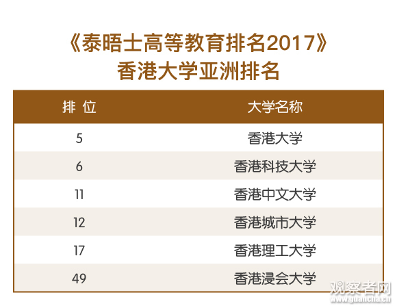 港大台大排名下跌原因 亚洲大学排名榜出炉 北京大学击败清华大学（2）