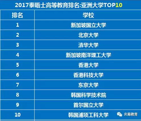 榜单！2017亚洲大学最新排名，新加坡国立登榜首
