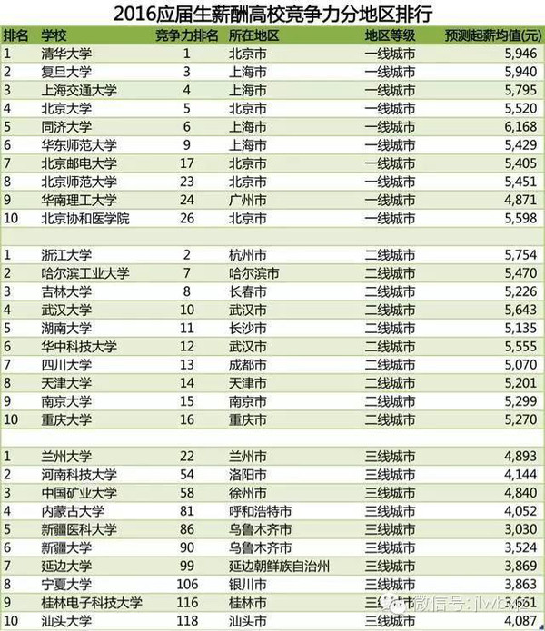 中国高校2016应届生薪酬排行榜：清华竟然输给了它