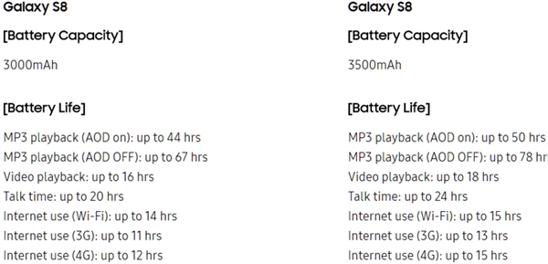 三星Galaxy S8续航测试：对比S7公然缩水！