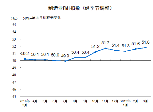 3月官方制造业PMI为51.8 连续两个月上升
