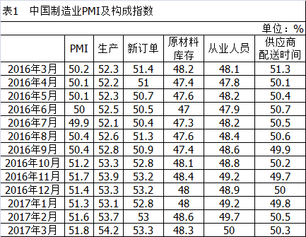 3月官方制造业PMI为51.8 连续两个月上升