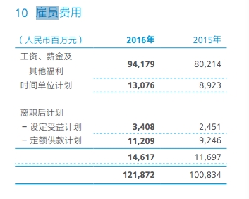 华为年报透露去年员工收入：人均超52万！