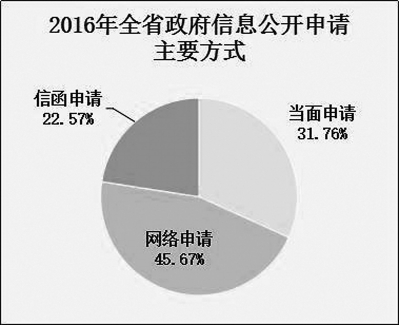 福建省2016年政府信息公开工作年度报告出炉