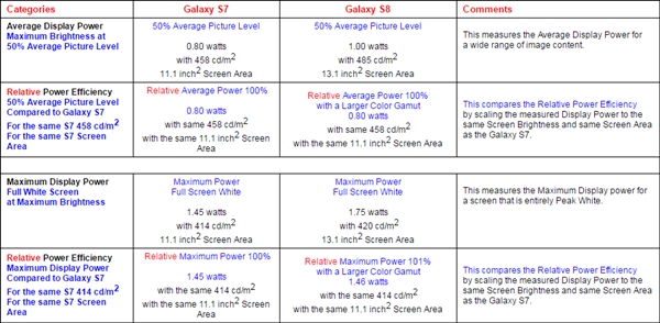 三星Galaxy S8屏幕专业评测：七大记录 全地球无敌
