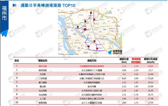 全国“堵城”福州排名32位 最堵道路在鼓楼