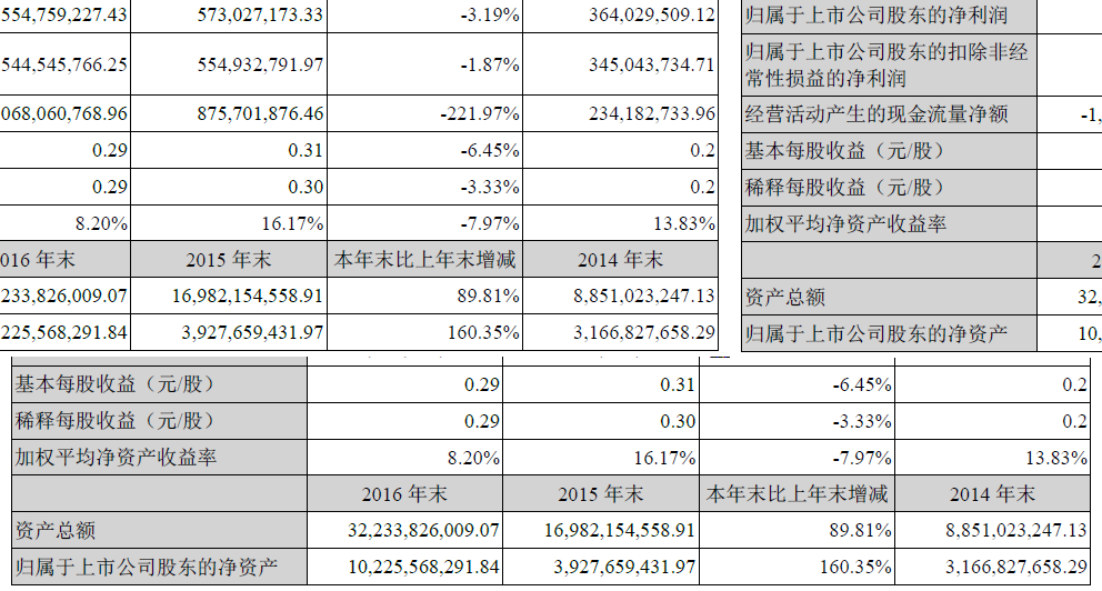 乐视网2016年净利润5.55亿元 同比下降3.19%