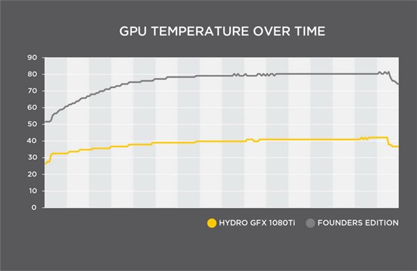 800美元起：海盗船/微星GTX1080 Ti水冷显卡开卖