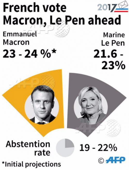 法国大选最新消息 首轮投票结果如何？马克龙和勒庞谁更有可能