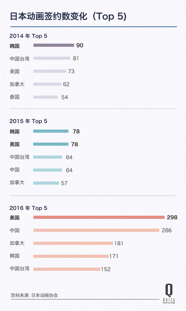 日剧版权在中国卖得越来越贵，但日剧和韩剧的巅峰都在 2014 年 | 好奇心小数据