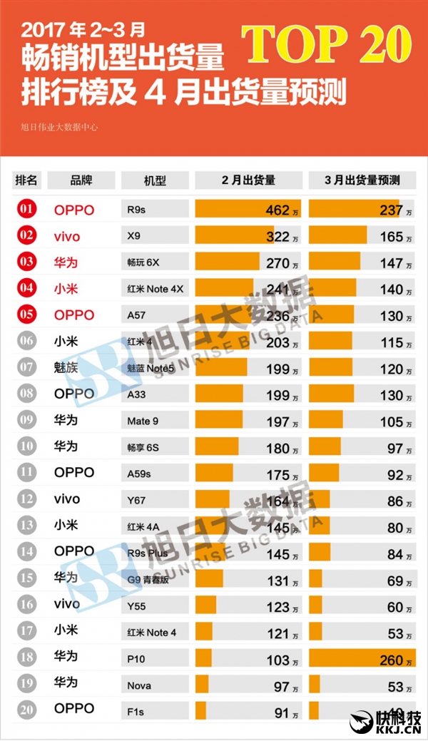 最畅销国产手机TOP20：华为P10强力挑战OPPO R9s