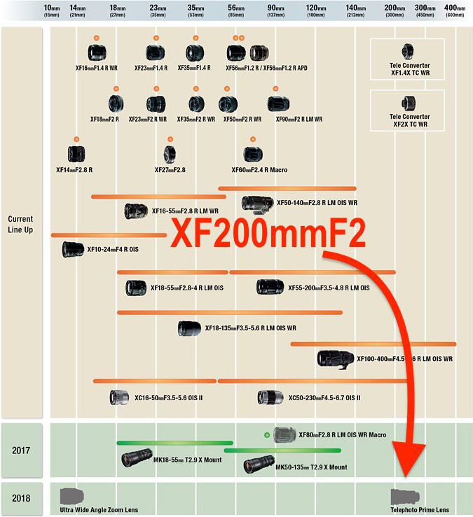 又一轮新品 富士X80和200mm定焦有望年底到来