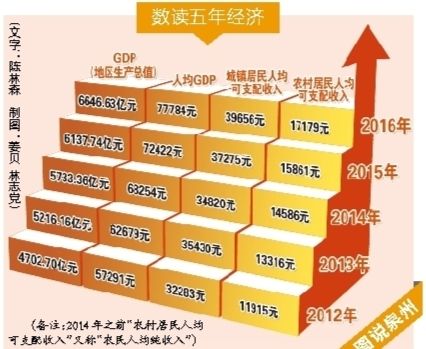 泉州GDP连续18年福建居首 迈过三个千亿元关口