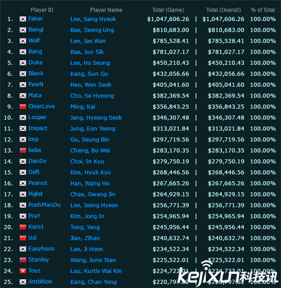 LOL捞金榜Faker36万美元领先一位数  中国选手仅仅一个上榜