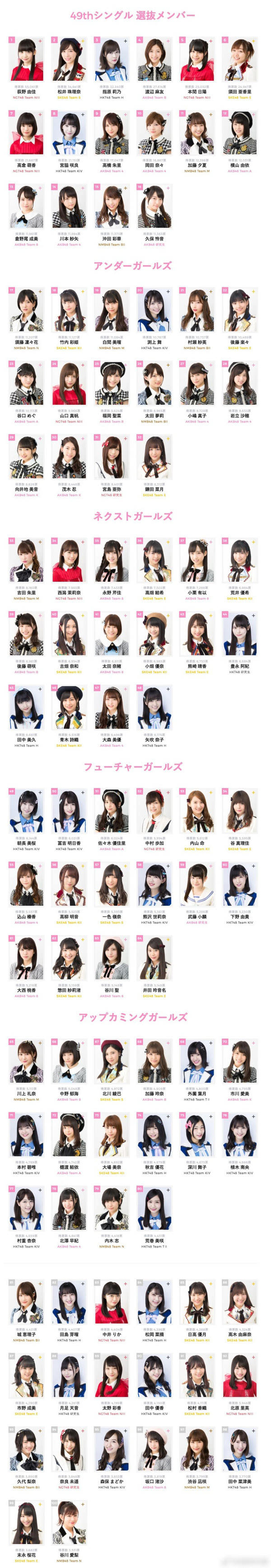 2017 AKB48 49th总选举速报排名 身高160荻野由佳获第一名