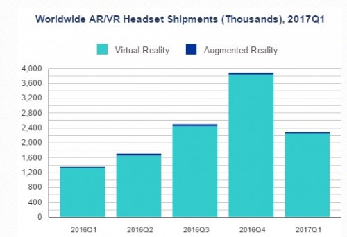IDC研究称VR第一季度出货量达230万部