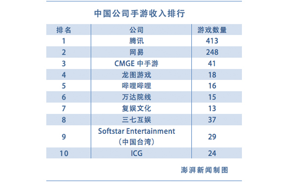 全球最赚钱10款手游：王者荣耀居首位 中国公司占9席（2）