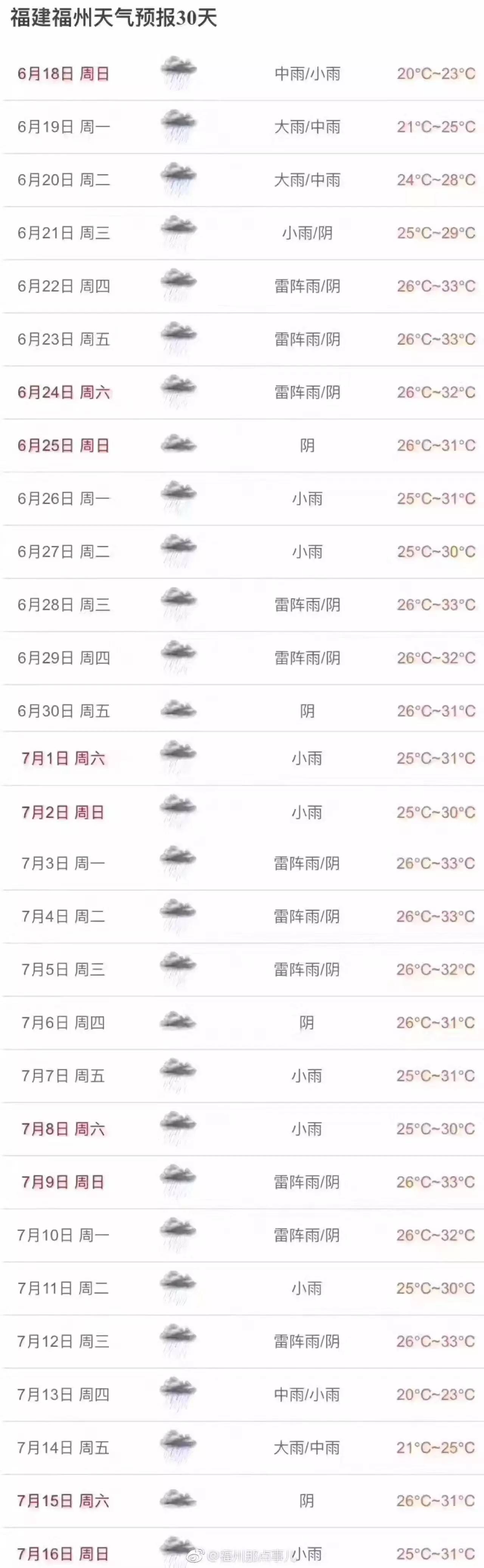 福州这周又闷又湿还有34℃！刷屏的30天预报系谣言  