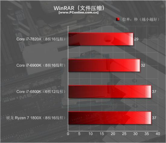 Intel酷睿i7-7820X测试