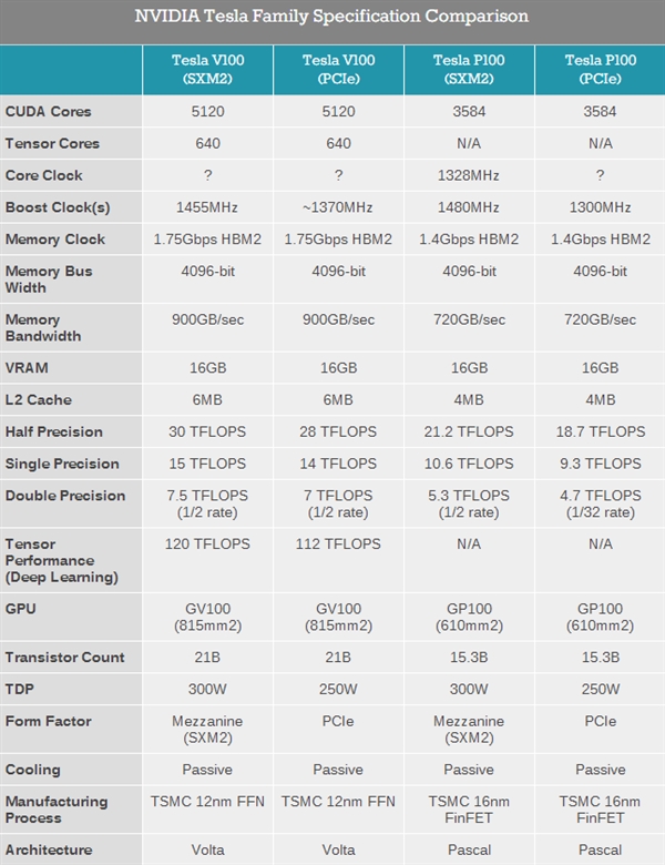 NVIDIA发布PCI-E Tesla V100计算卡：全新Volta架构