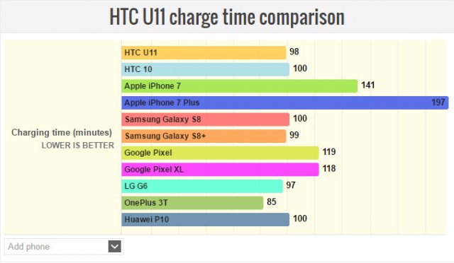HTC U11电池评测：待机时间长充电时间又短