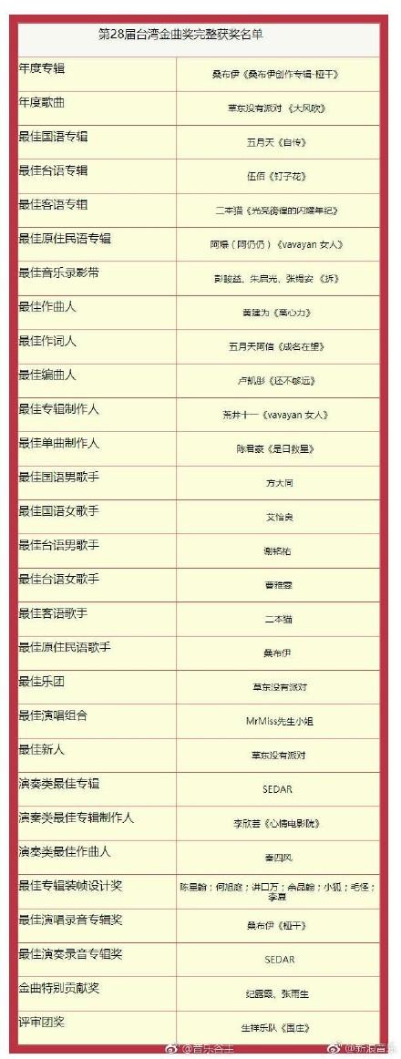 台湾第28届金曲奖五月天《自传》不负众望 附完整获奖名单