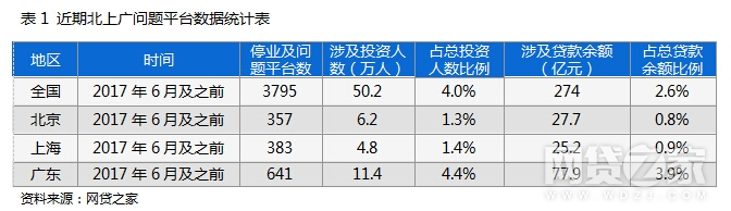 6月北上广P2P平台之最 北京收益率再度居首