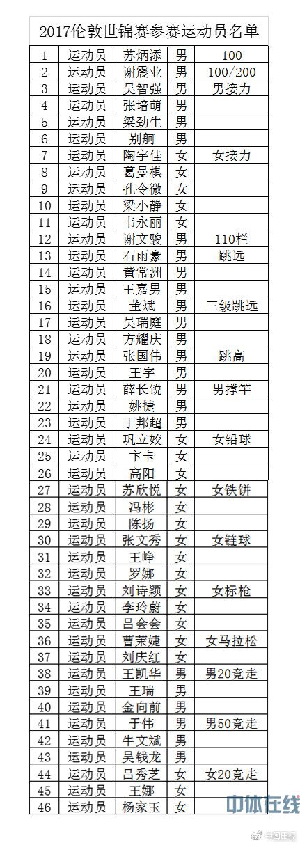 2017伦敦田径世锦赛名单公布 46名中国运动员参赛