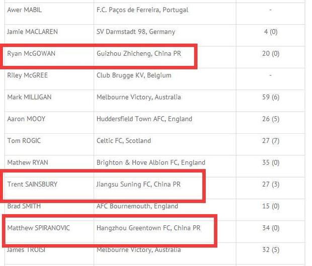 澳大利亚世预赛名单公布：中超2将 中甲1人入选