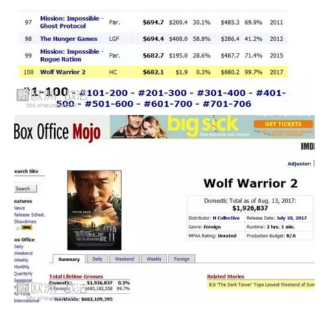 战狼2成为最成功的中国电影 法媒赞吴京是中国史泰龙创造奇迹