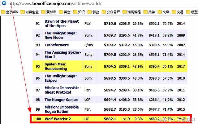 《战狼2》终入全球电影百强榜，原来我们冤枉了国外媒体