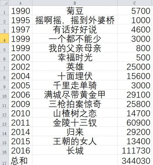中国导演票房排名：吴京凭借两部战狼夺冠 张艺谋只排第5