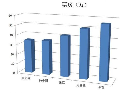 中国导演票房排名：吴京凭借两部战狼夺冠 张艺谋只排第5