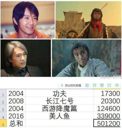 中国导演票房累计排行榜：张艺谋第5，吴京一部战狼2跃居第一