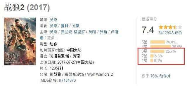 《战狼2》突破56亿，豆瓣评分7.4, 网友这样怼豆瓣！