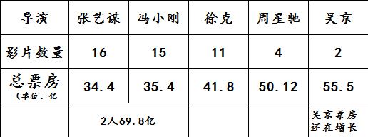 战狼2最终票房80亿？张艺谋冯小刚总票房69亿战狼2能超过吗？