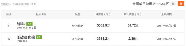 战狼2最终票房80亿？张艺谋冯小刚总票房69亿战狼2能超过吗？