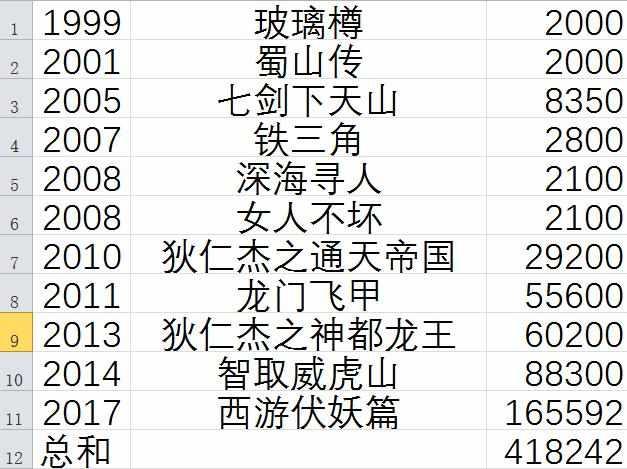 战狼2最终票房80亿？张艺谋冯小刚总票房69亿战狼2能超过吗？