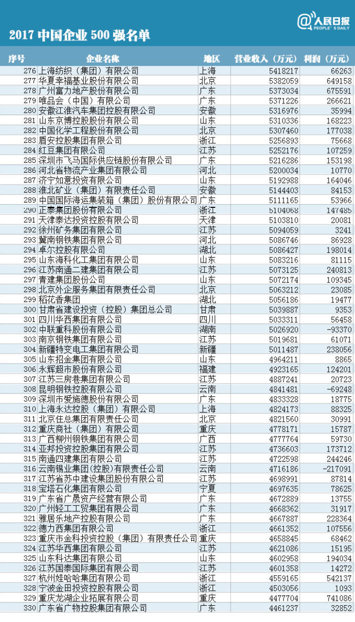 中国企业500强揭榜：前十最赚钱企业七家是银行