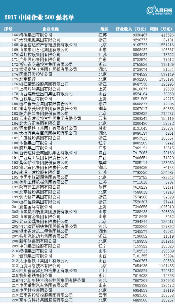 中国企业500强揭榜：前十最赚钱企业七家是银行